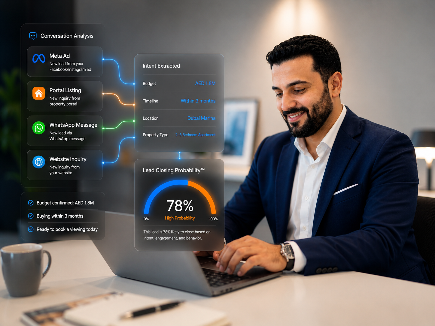 AI dashboard displaying lead scoring probability gauge with 78% score